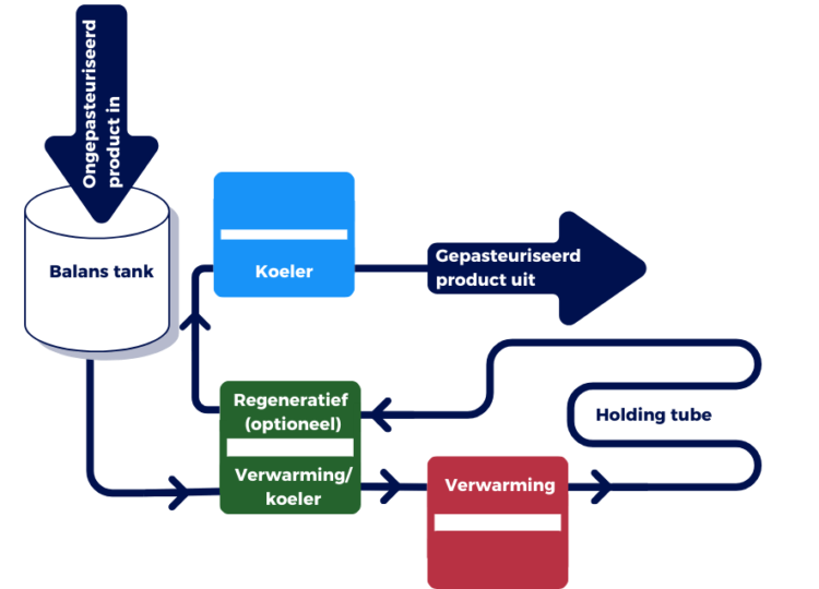 Flowchart pasteur (PAS)