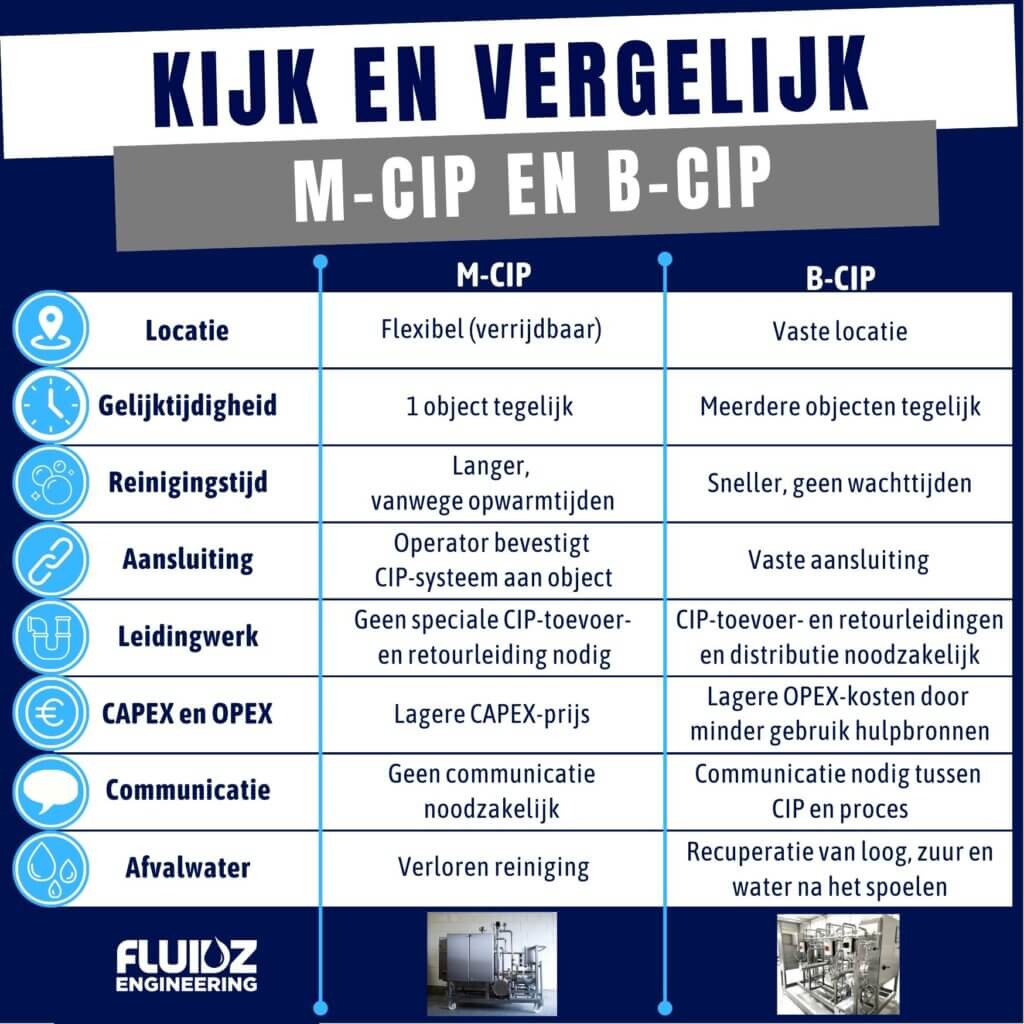 Vergelijk CIP cleaning in Place systemen