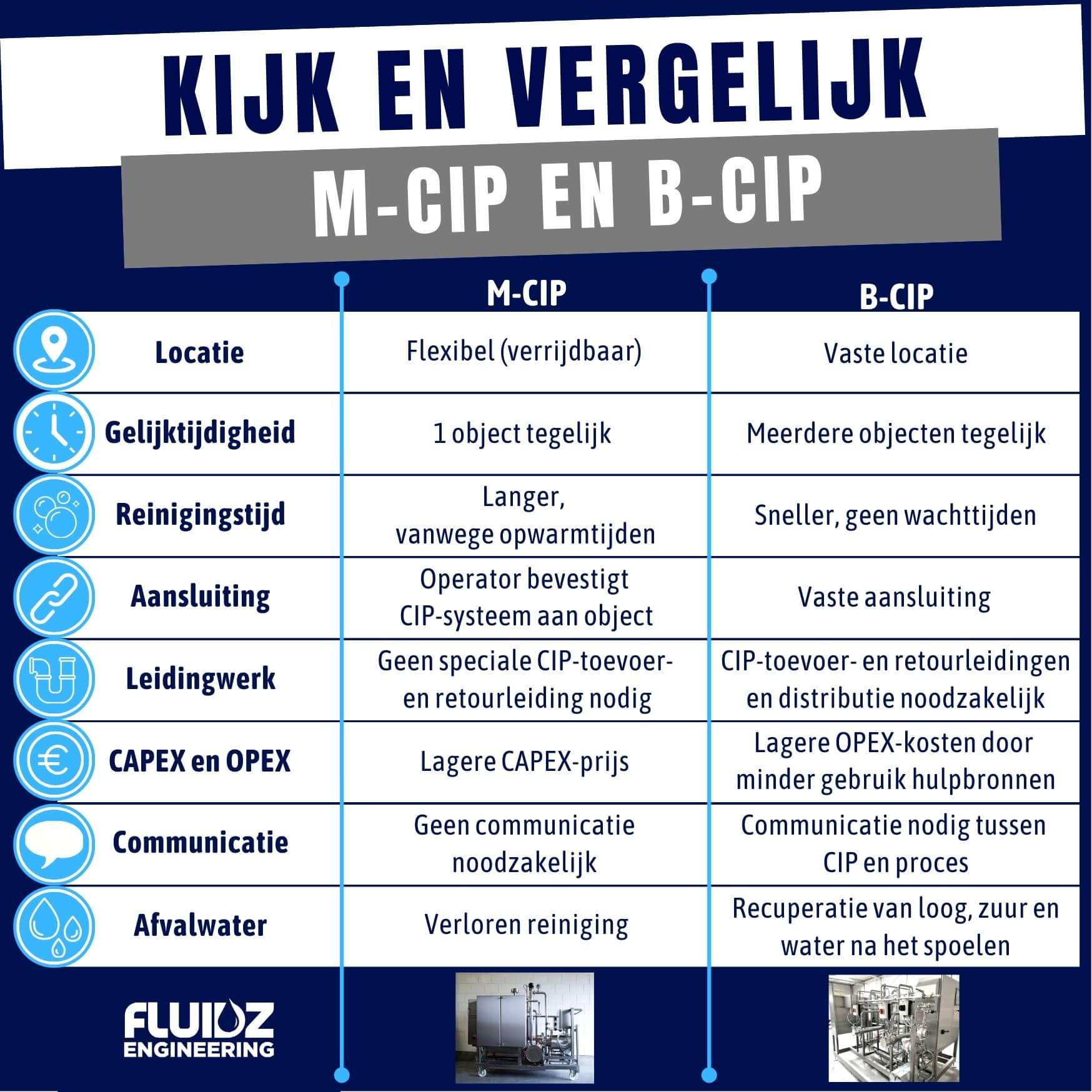 Vergelijk CIP cleaning in Place systemen