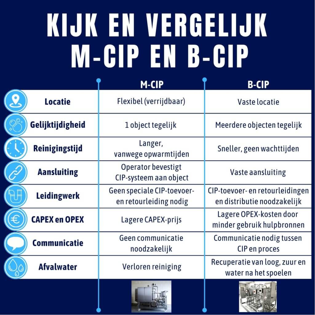 Vergelijk CIP-units