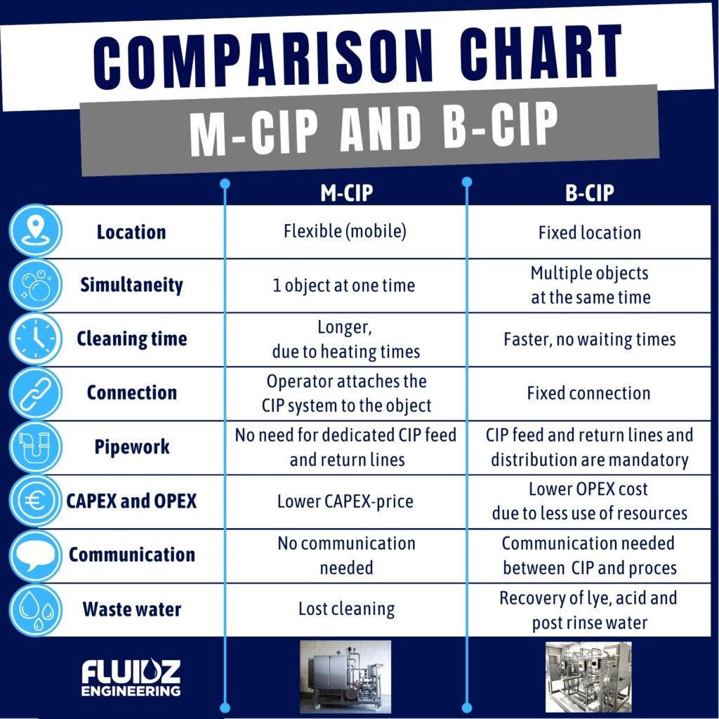 Comparison CIP units