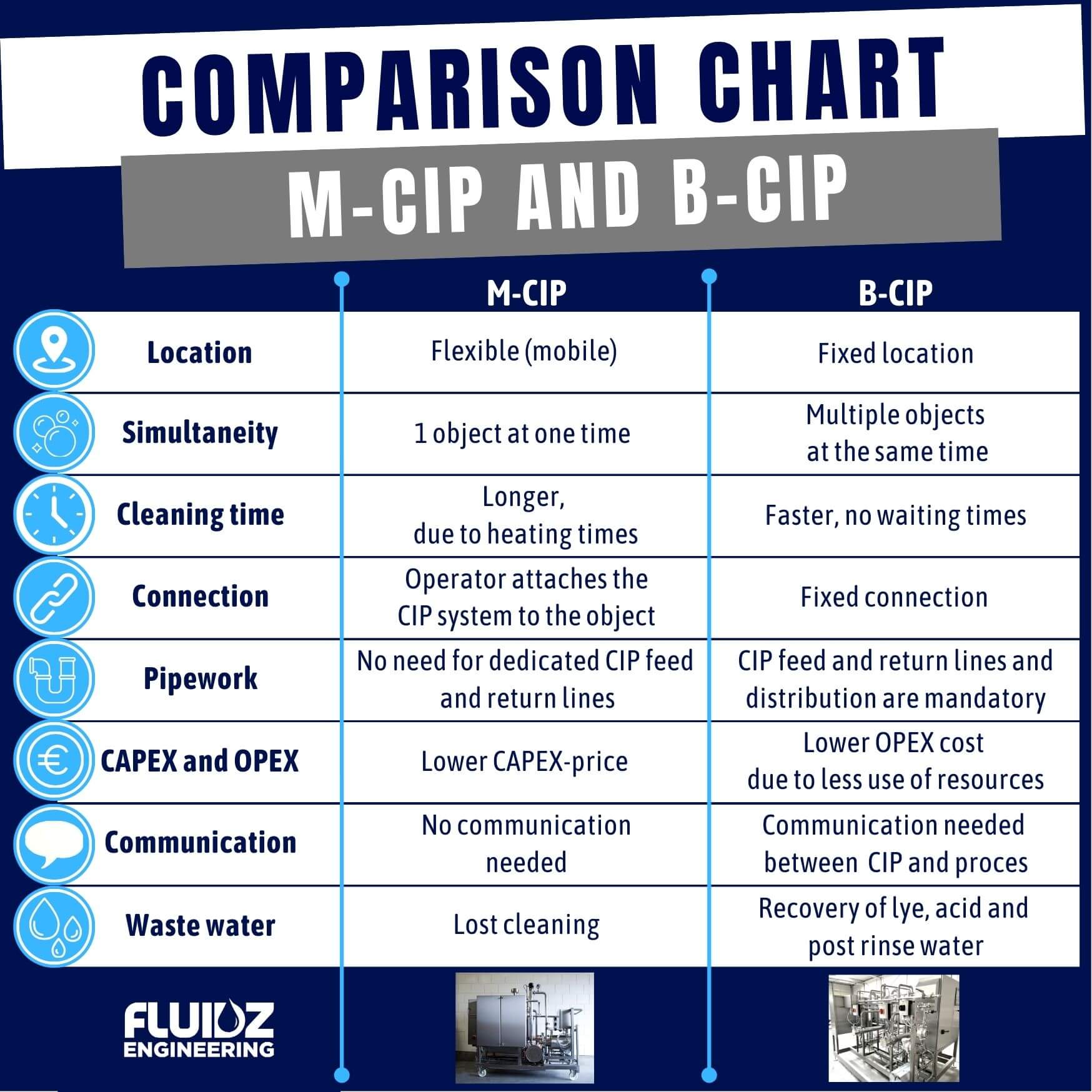 Comparison CIP units