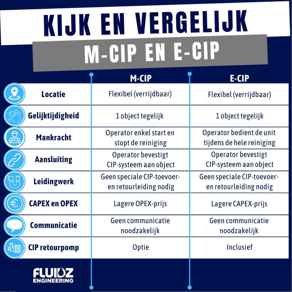 Vergelijk decleaning in place units
