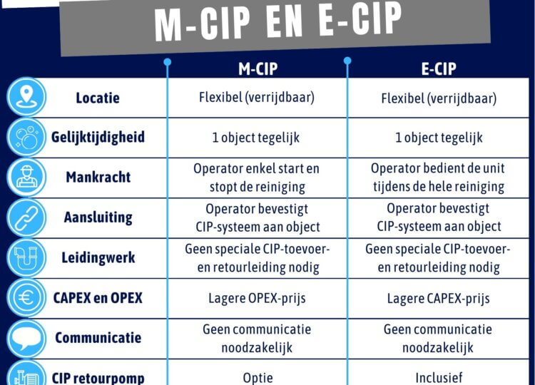 Vergelijk decleaning in place units