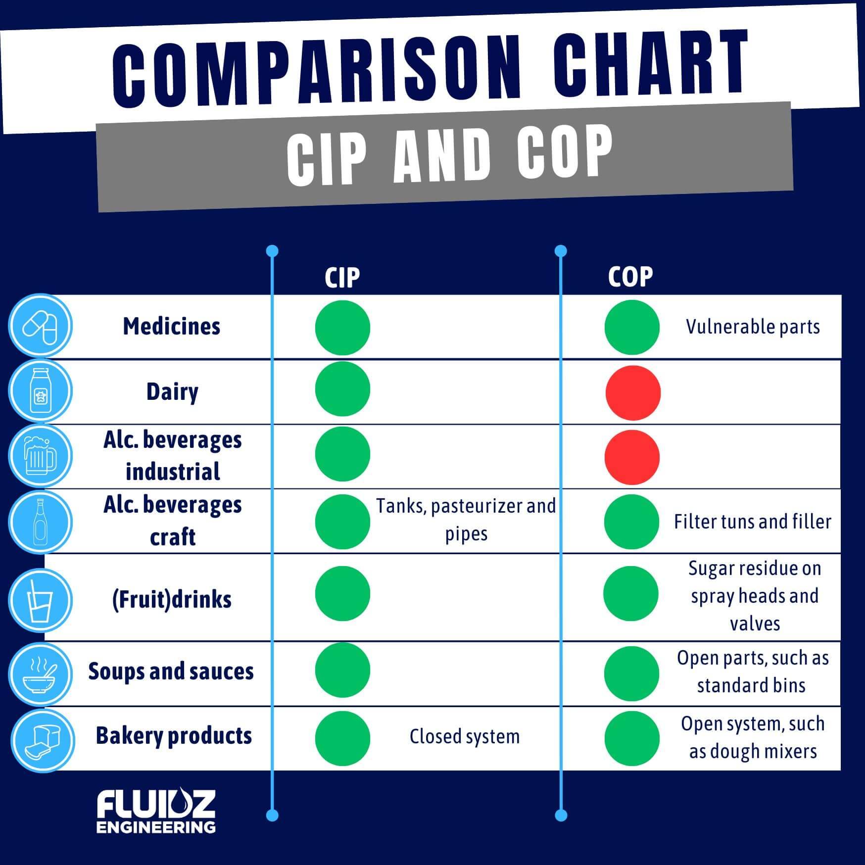 𝗖𝗜𝗣 𝗼𝗿 𝗖𝗢𝗣? 𝗪𝗵𝗶𝗰𝗵 𝗰𝗹𝗲𝗮𝗻𝗶𝗻𝗴 𝗺𝗲𝘁𝗵𝗼𝗱 𝘀𝘂𝗶𝘁𝘀 𝘆𝗼𝘂𝗿 𝗽𝗿𝗼𝗰𝗲𝘀𝘀?