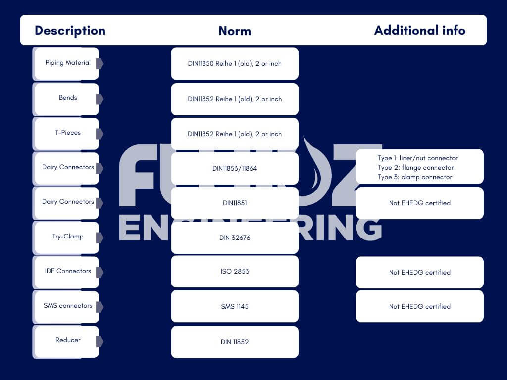 Which pipe materials, welded fittings and couplings for your CIP?
