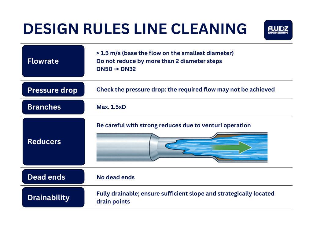 Line cleaning CIP cleaning