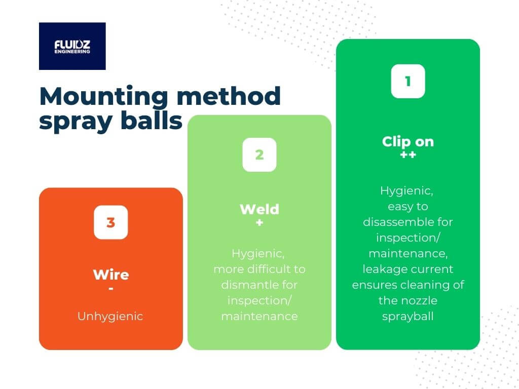 What is the best mounting method for the spray ball for CIP cleaning?