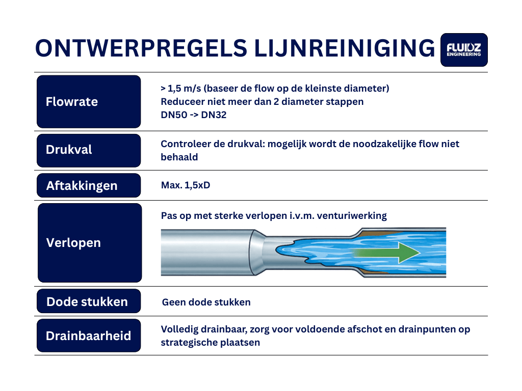 Lijnreiniging CIP-reiniging