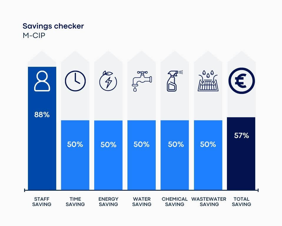 What do you save with a CIP?