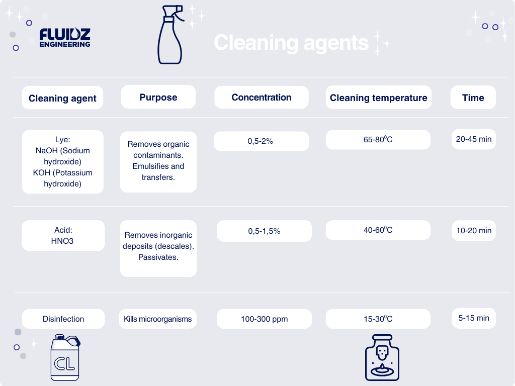 CIP Cleaning agents for Cleaning in place units