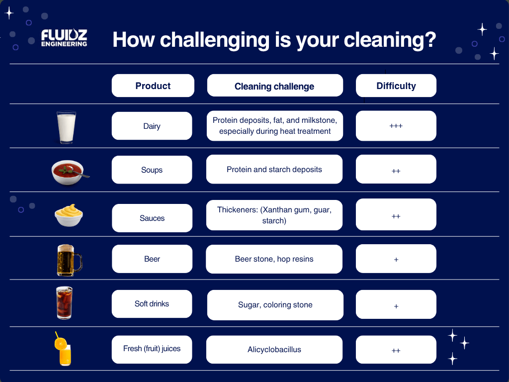 Cleaning challenges for various food products