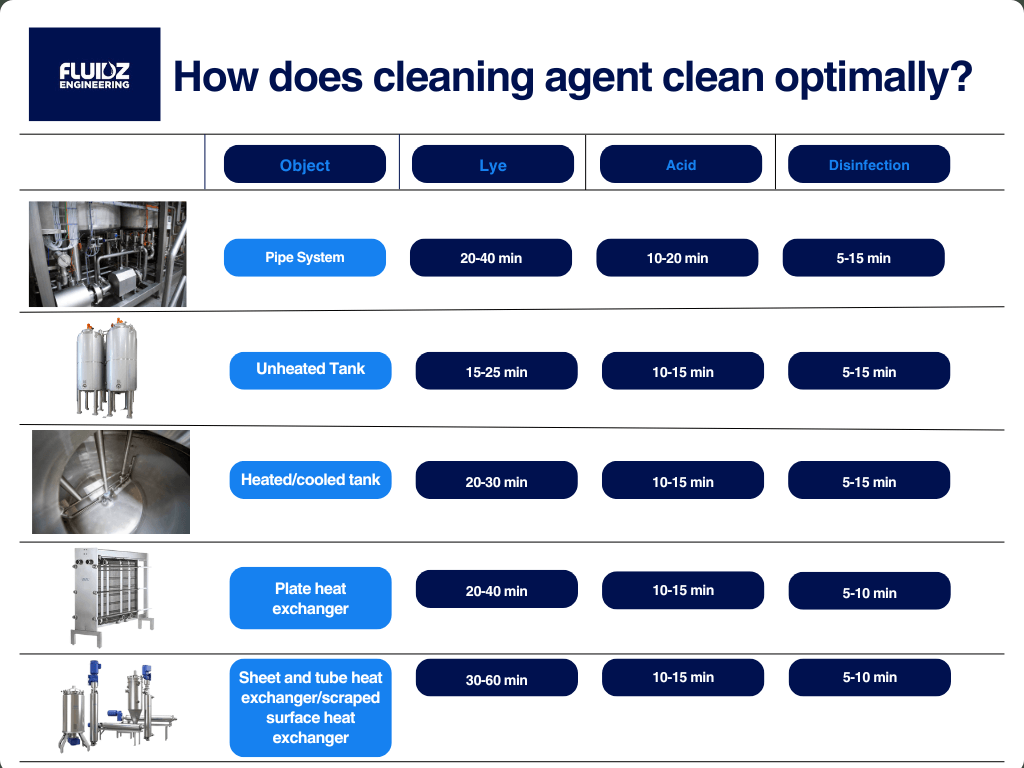 Cleaning for various objects in CIP skid