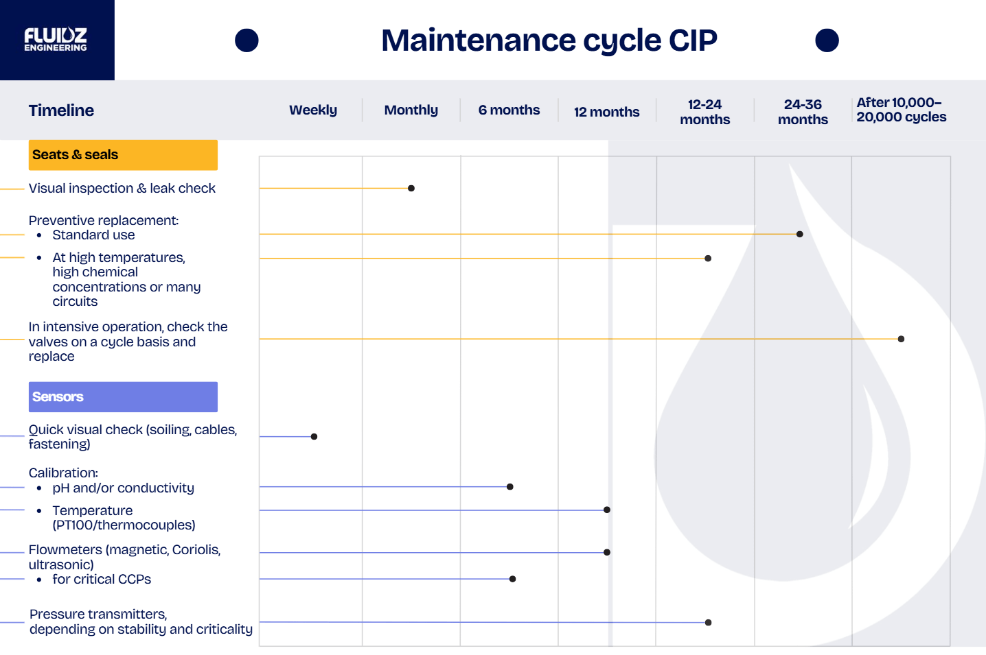 Smart maintenance Cleaning in Place