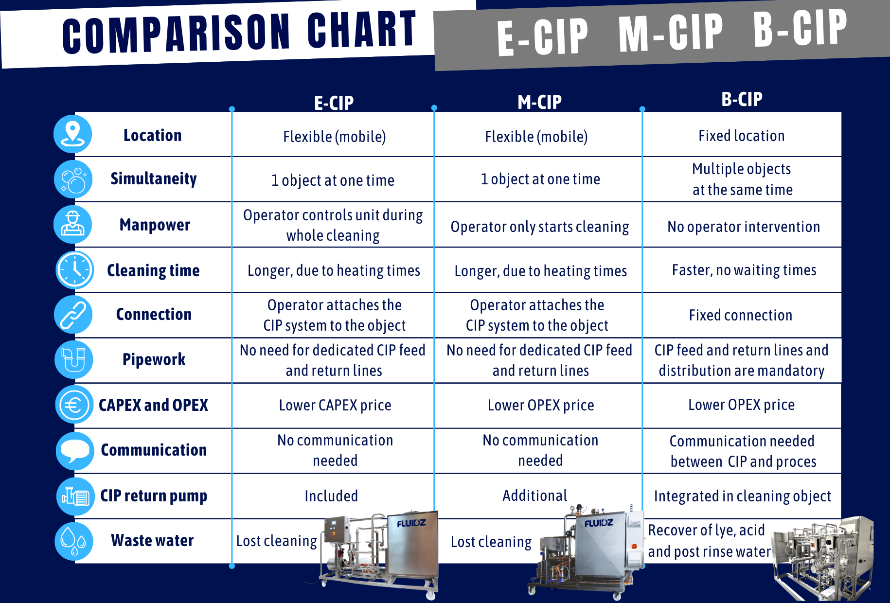 Compare CIP sets